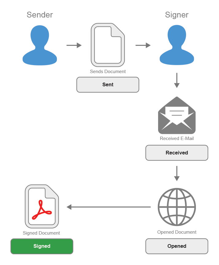 Document Trail