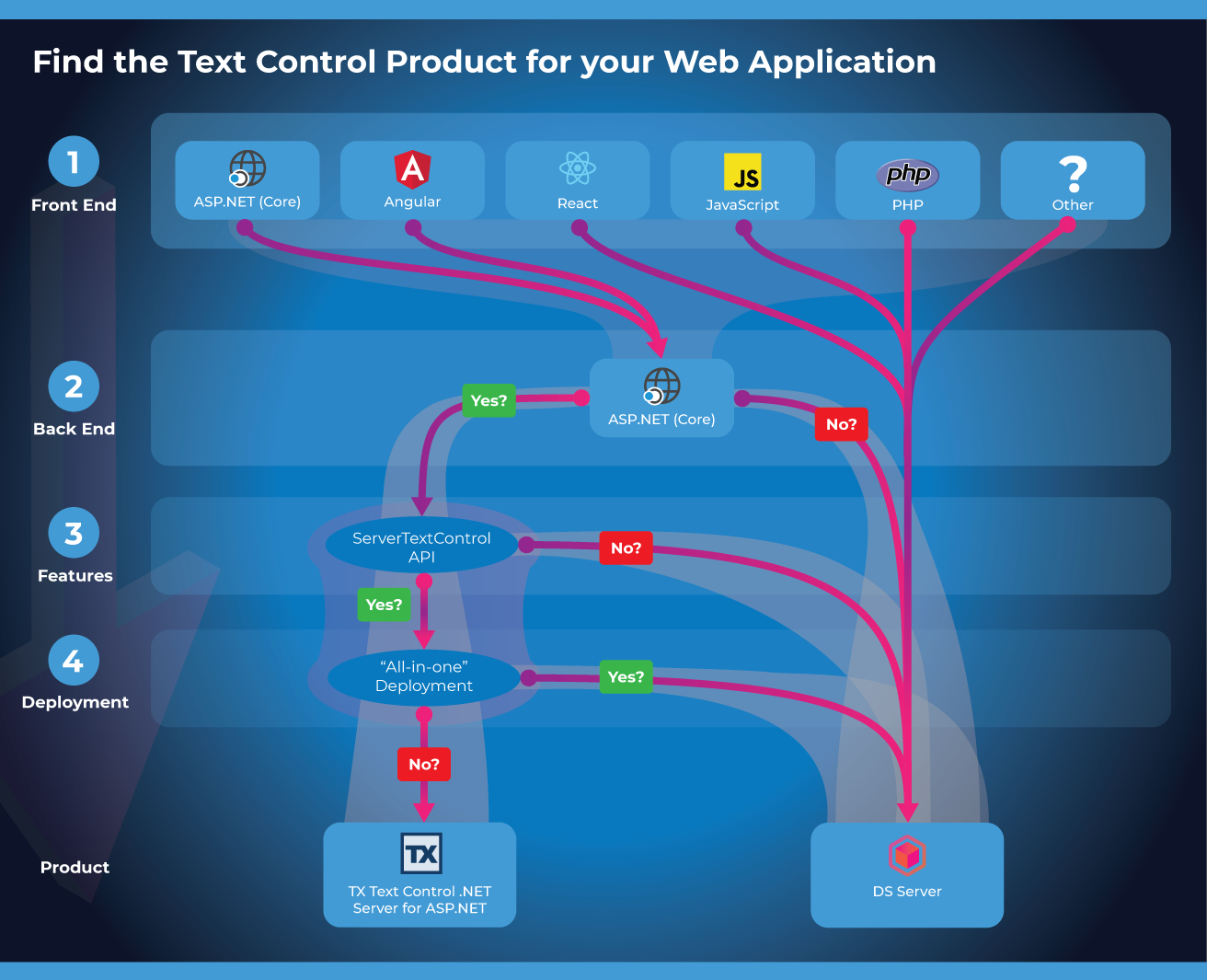 Find the right Text Control Product