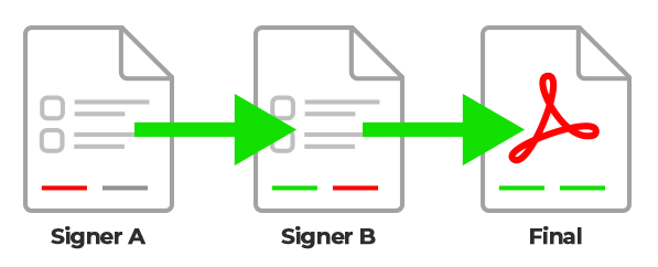 Sequential Signature Process