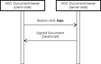 Signature Workflow Sequence Diagram