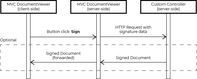 Signature Workflow Sequence Diagram