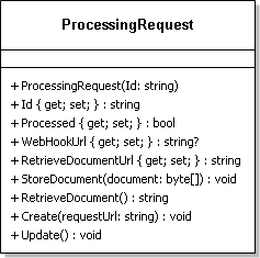 Class Diagram: ProcessingRequest