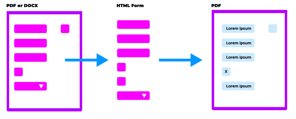 Form workflow