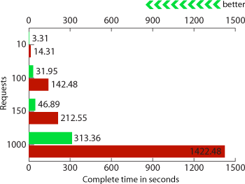 Graph: Requests vs. Completion time in seconds