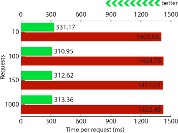 Graph: Requests vs. Time per request in milliseconds