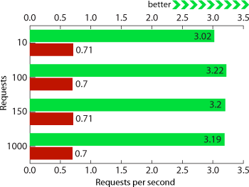 Graph: Requests vs. Requests per second