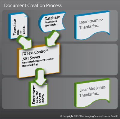 Document creation process