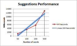 TX Spell .NET performance