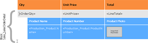 Repeating blocks with related sub tables