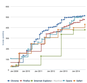 HTML5 progress since 2009