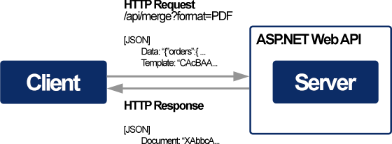 Merging documents using RESTful ASP.NET Web API's