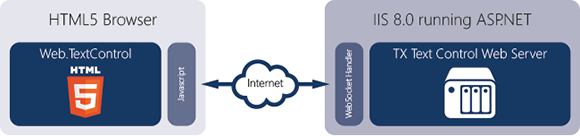 Web.TextControl: Can't connect to the server?