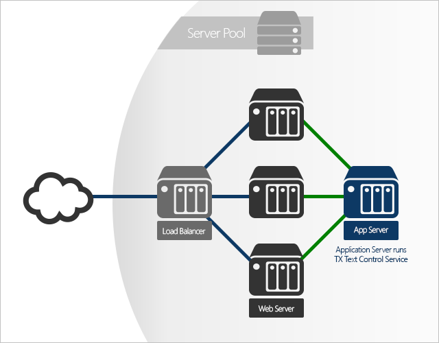 TXTextControl.Web Web Forms and MVC: Routing service calls to an application server