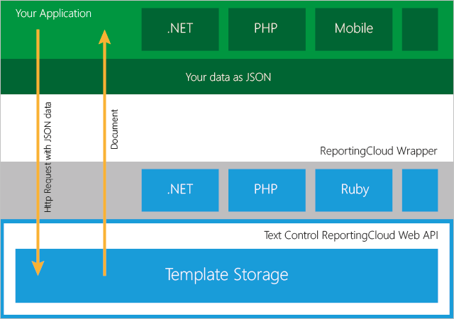 ReportingCloud: Follow the API-first approach