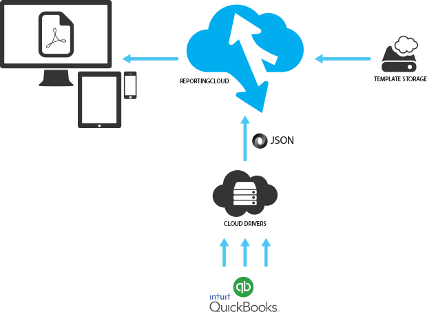 Creating reports from QuickBooks or Salesforce data sources using ReportingCloud and CData Cloud Drivers