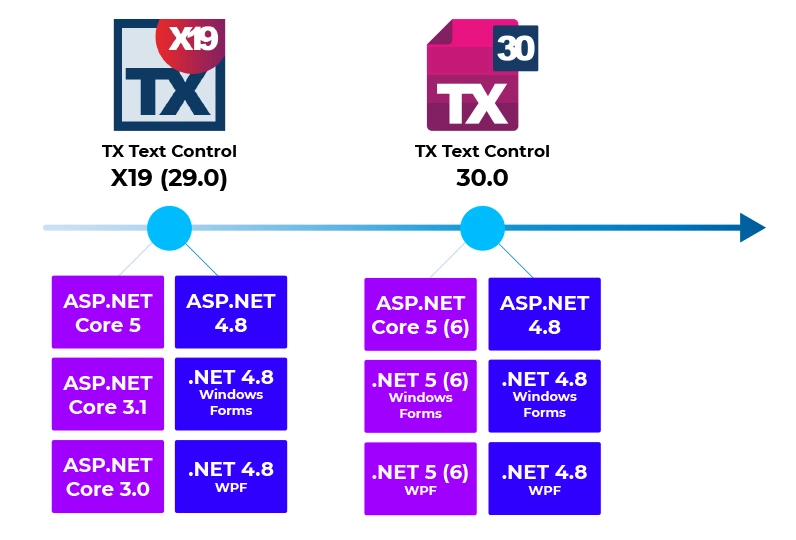 TX Text Control and .NET 5