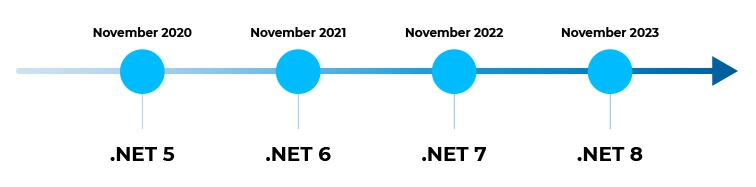 Future of .NET