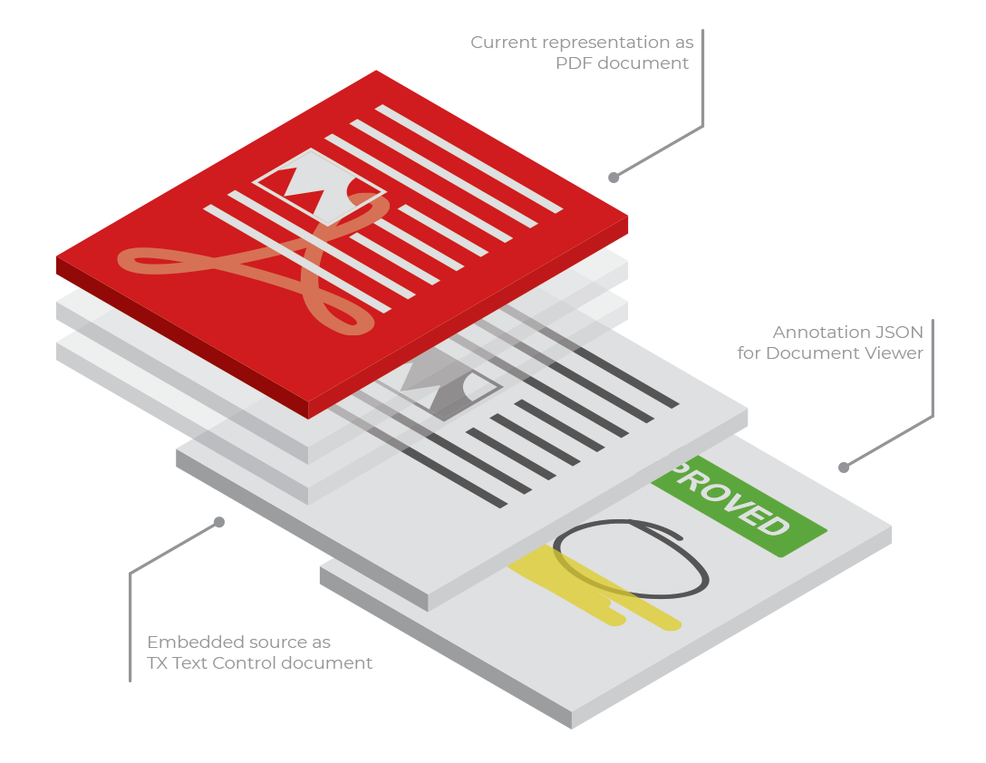 Embedded document layers