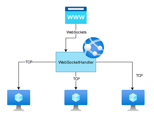 WebSocketHandler