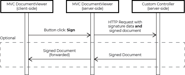 Signature Workflow Sequence Diagram