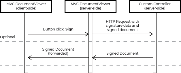 Document signing sequence diagram