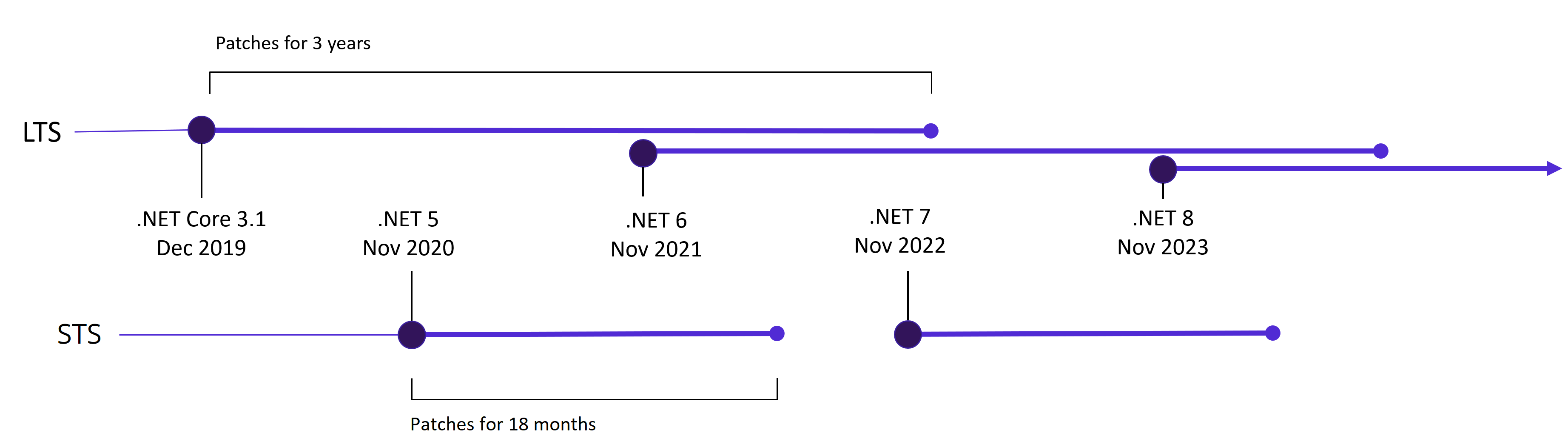 .NET Release Schedule