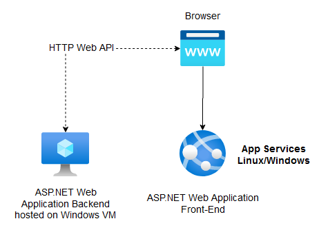 Deploy to App Services