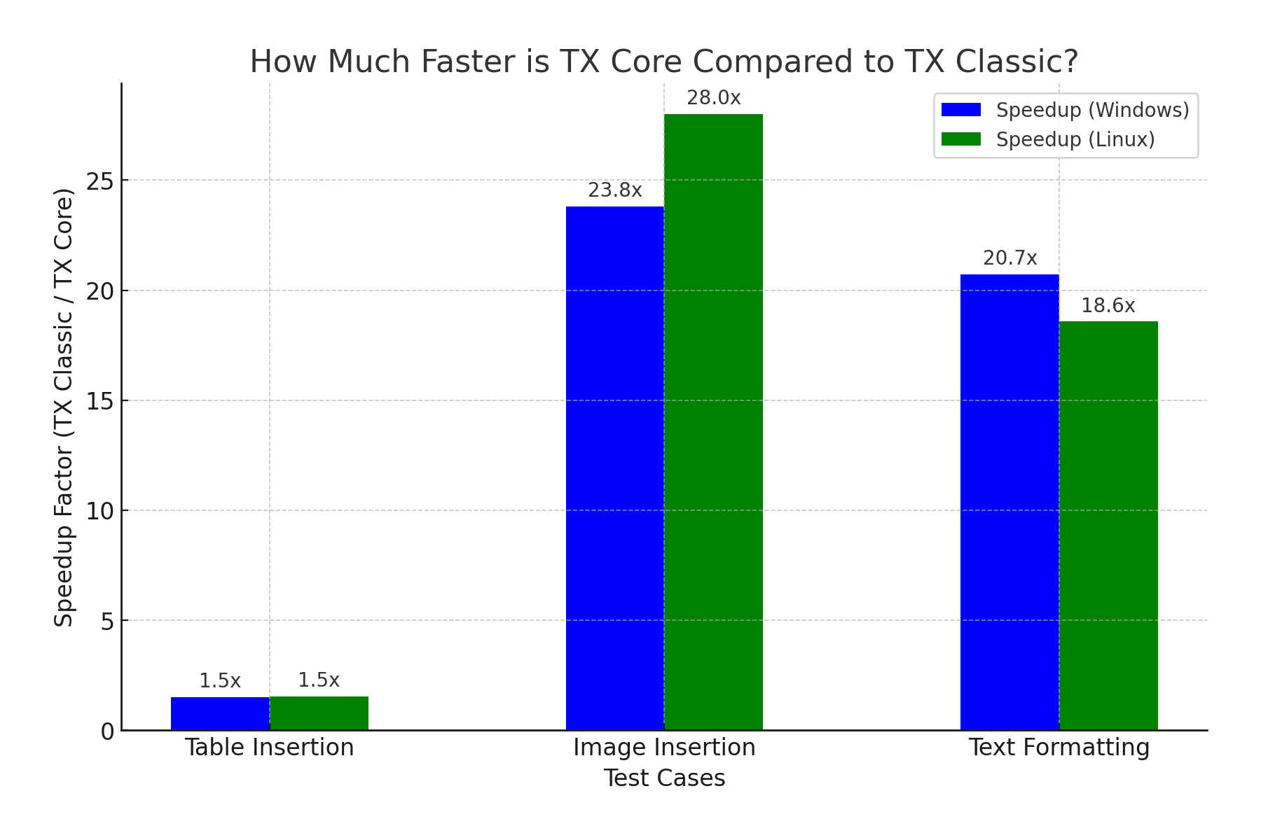TX Text Control Core Performance