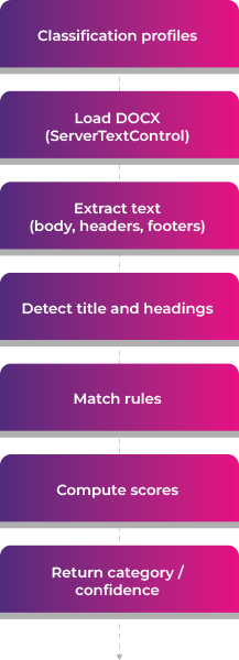 Document Classification Flow