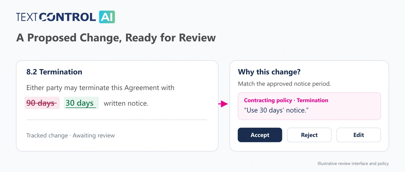 Illustrative contract review with 90 days deleted, 30 days inserted, a supporting policy explanation, and accept, reject and edit controls. Illustrative contract review with 90 days deleted, 30 days inserted, a supporting policy explanation, and accept, reject and edit controls.