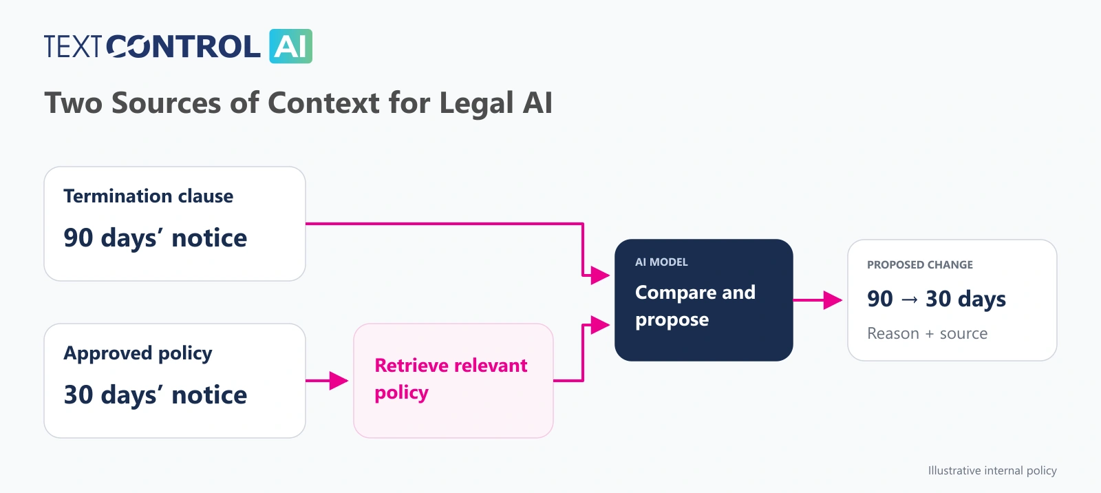 Contract content and retrieved private policy evidence provide two sources of context for an AI revision proposal. Contract content and retrieved private policy evidence provide two sources of context for an AI revision proposal.