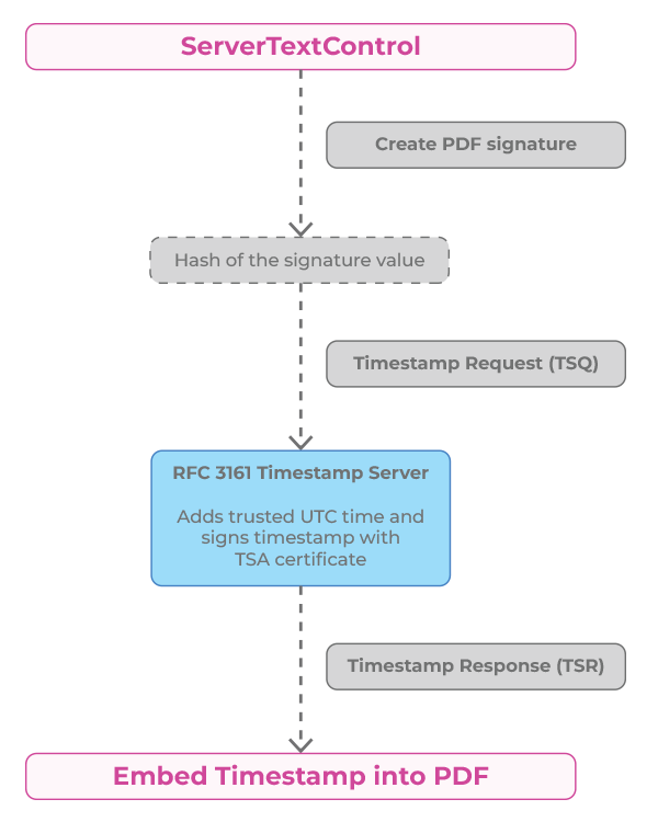 Embedding a timestamp into a PDF Embedding a timestamp into a PDF