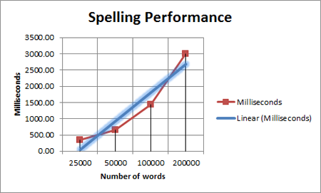 TX Spell .NET performance