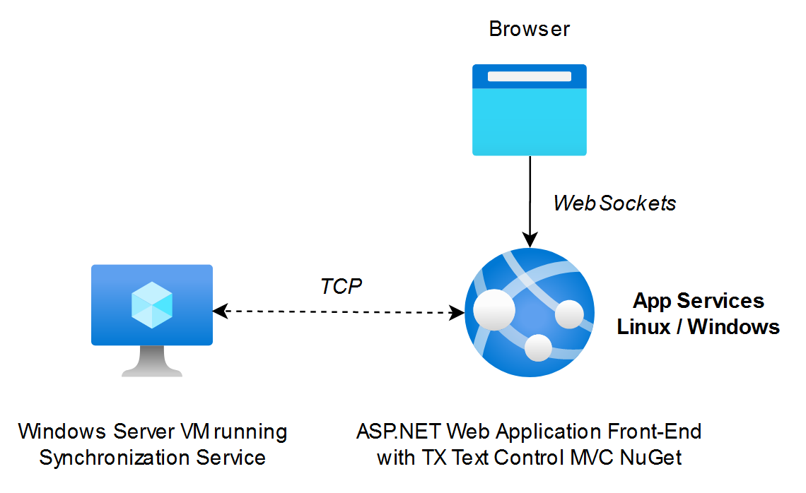 Deploy to App Services