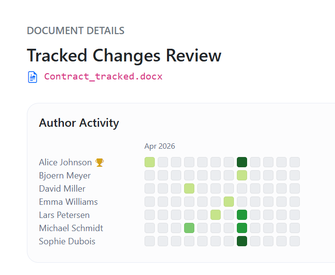 Author Activity Heatmap