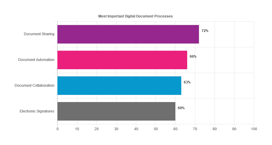 Most Important Digital Document Processes Most Important Digital Document Processes
