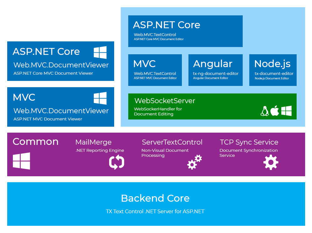 TX Text Control Structure