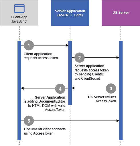 Security workflow Security workflow