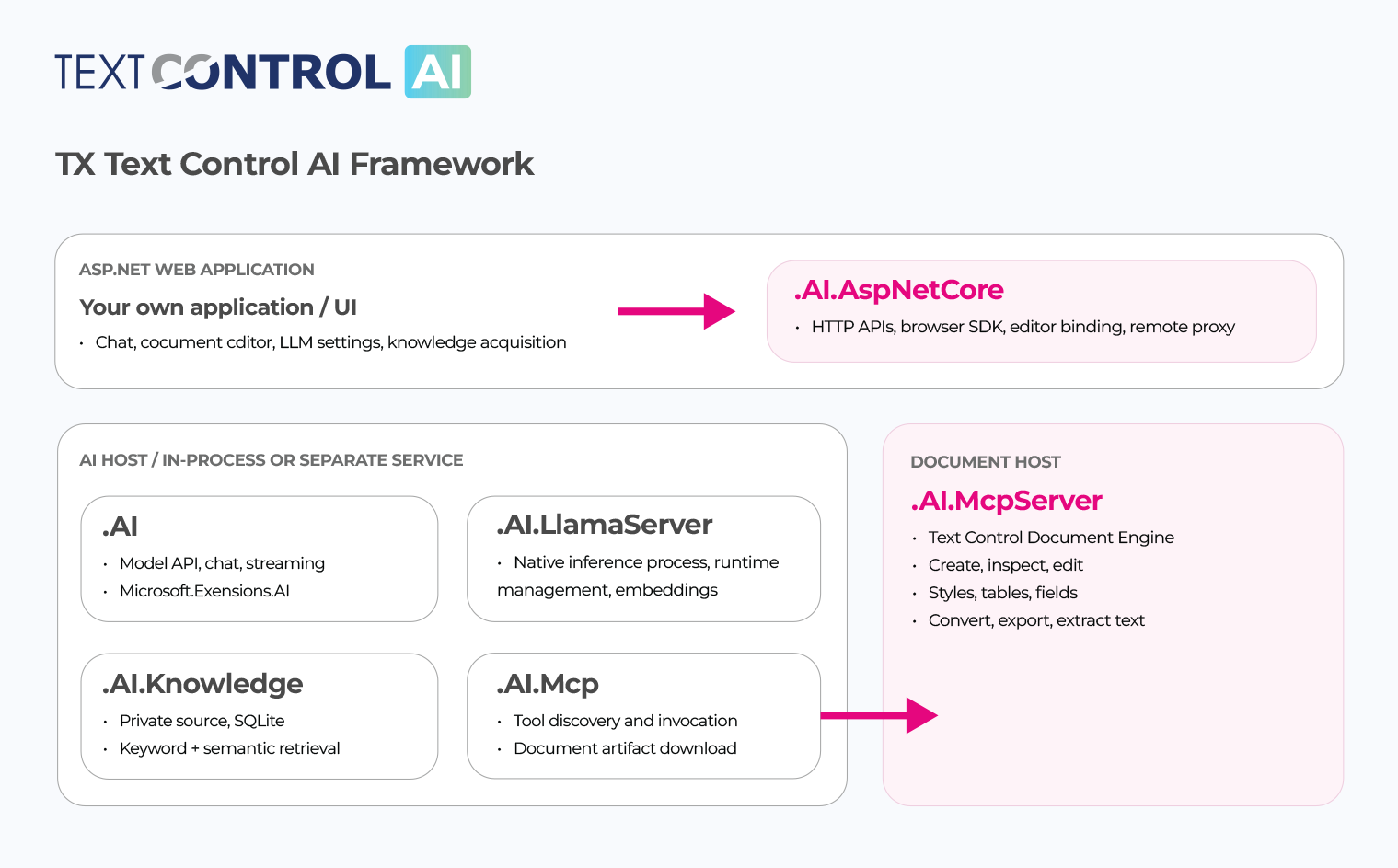 TX Text Control AI components TX Text Control AI components