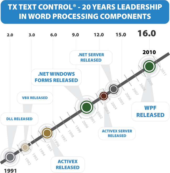 TX Text Control History TX Text Control History