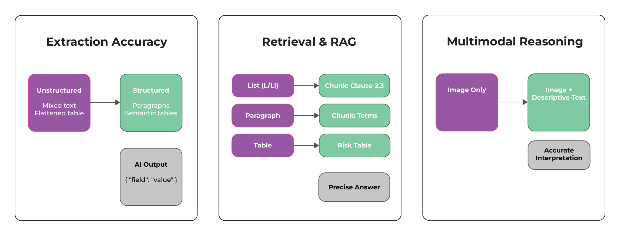 Diagram showing structured document elements